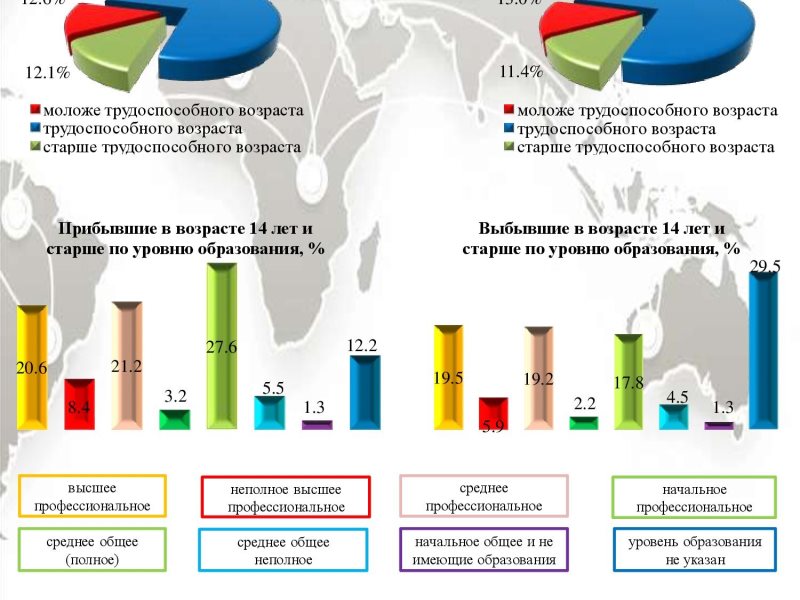 Миграция республики башкортостан. Миграции в Нижегородской области. Миграция в Тульской области.