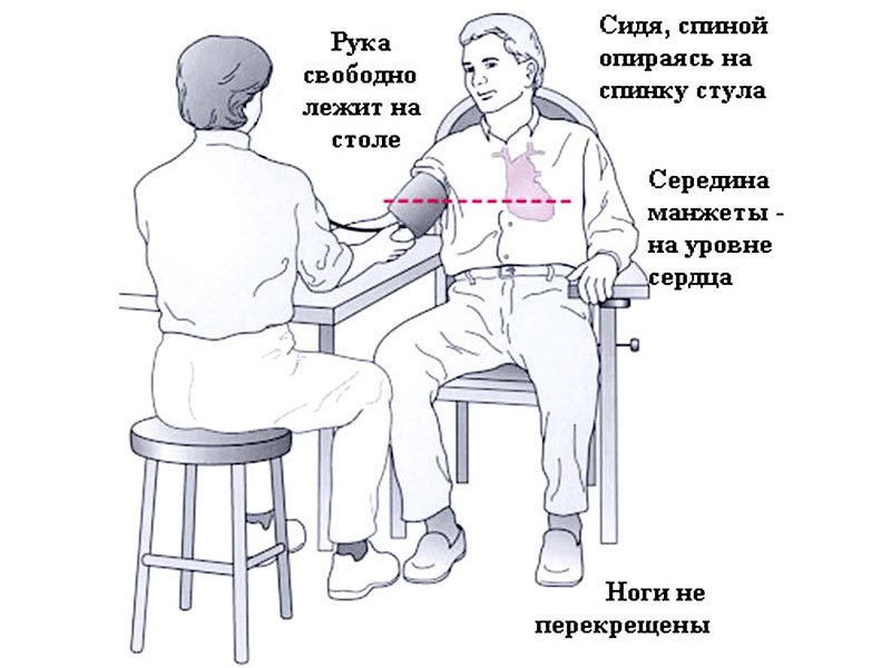 Давление стоя какое. Положение тела при измерении артериального давления. Положение больного при измерении артериального давления. Правильное положение при измерении ад. Правильная поза при измерении артериального давления.