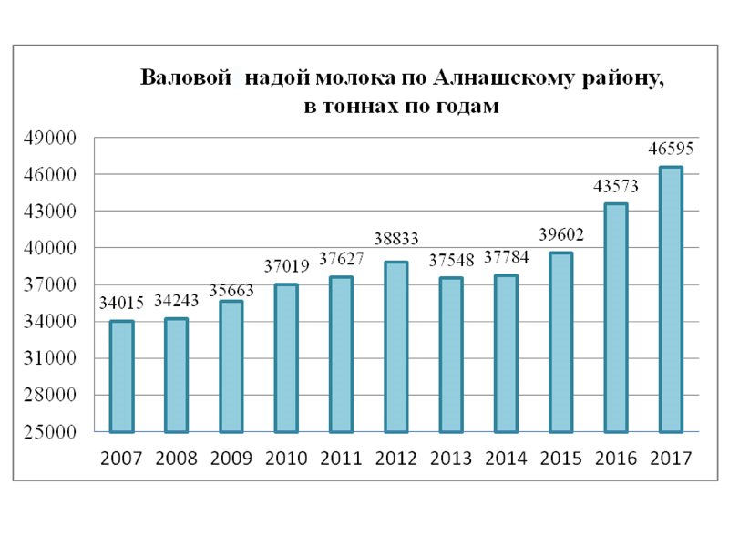 Надой молока