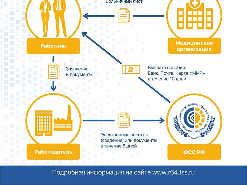 Новый порядок. Буклет прямые выплаты. Прямые выплаты ФСС картинки. Новый порядок выплат ФСС прямые выплаты. Прямые выплаты схема проведения.