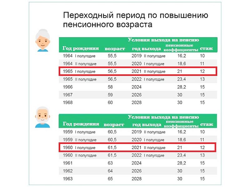 Беларусь выход на пенсию 2024. Пенсионный Возраст по старости в 2021 году. Пенсия по старости в 2022 Возраст. Страховая пенсия по старости в 2021 году. Переходный период по повышению пенсионного возраста.