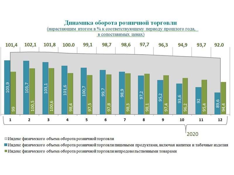 Развитие розничной торговли. Динамика оборота розничной торговли в России 2021. Динамика оборота общественного питания 2021. Динамика рынка розничной торговли 2021. Динамика оборота розничной торговли 2020 год.