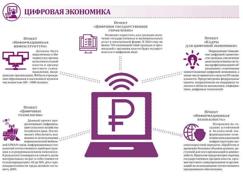 Цифровые технологии государственные услуги