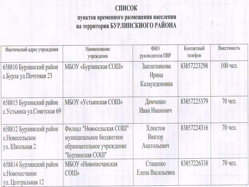 Реестр районов. Список пунктов временного размещения. Список размещаемого в ПВР населения. Список размещённого в п ВР населения. Перечень ПВР.