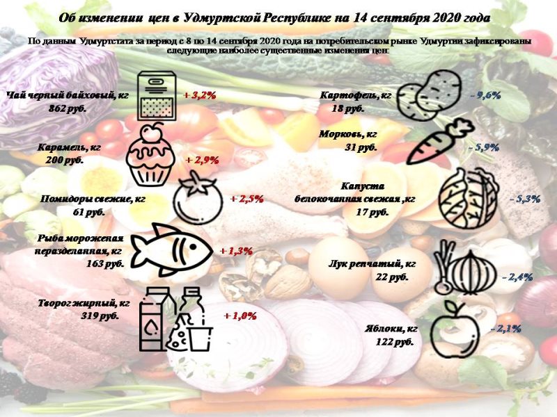 Изменения в прайсе картинки