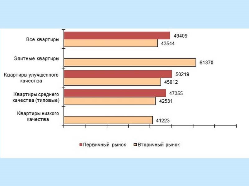 Сколько стоит квадратный метр асфальта положить. Первичный и вторичный рынок жилья. Вторичный рынок жилья Москва. Квартира ниже рынка. На первичном рынке в Екатеринбурге.