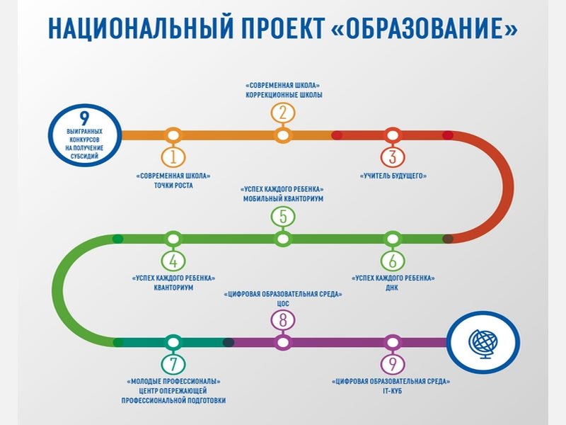 Дорожная карта нацпроект образование