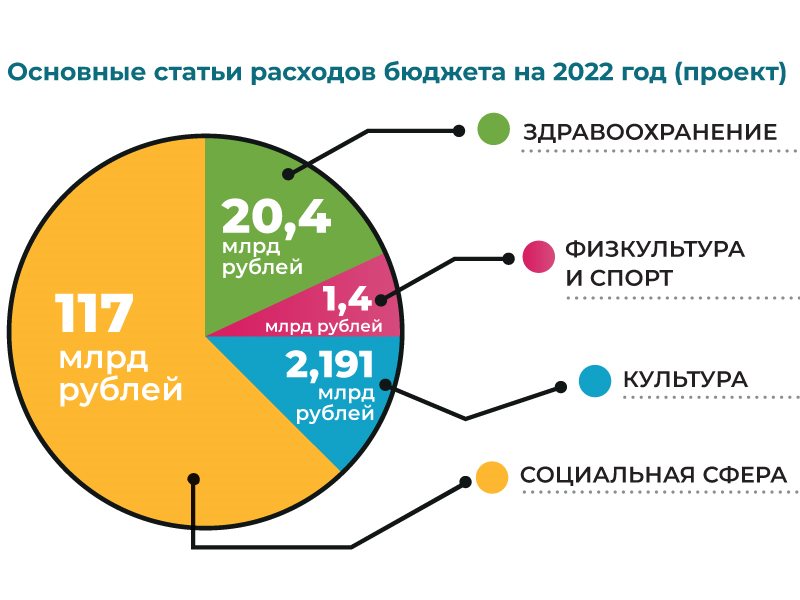 Чтение бюджета. Основные статьи бюджета. Статьи бюджета на 2022 год. Бюджет России на 2022 год. Расходы бюджета на 2022 год.