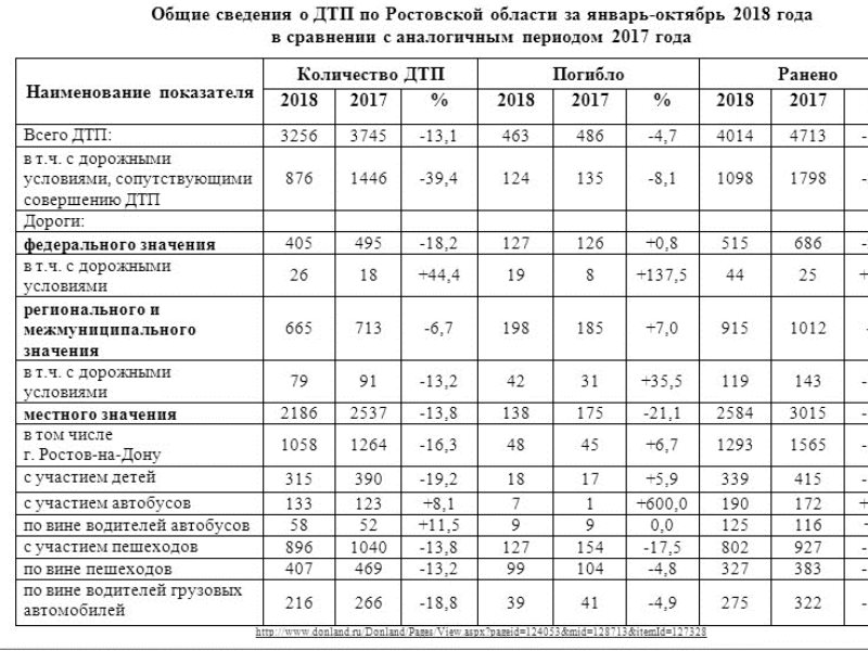 Статистика мвд россии по причинам дтп