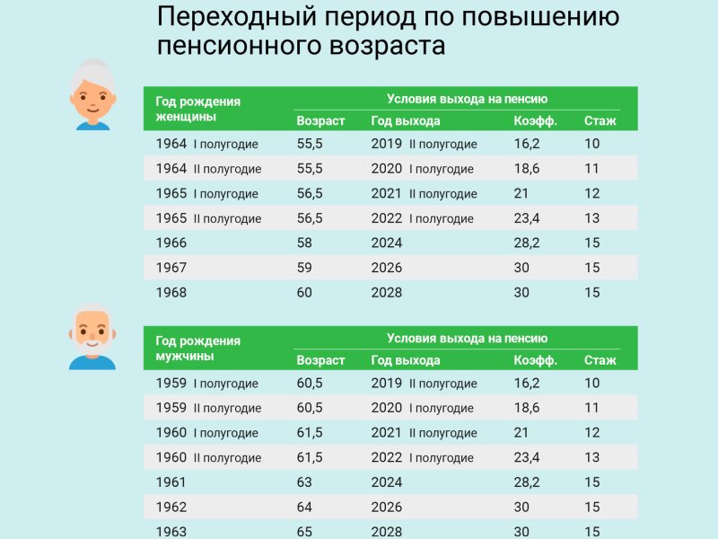 Пенсионный возраст 2023 женщины в россии. Таблица переходные периоды выхода на пенсию. Пенсионный Возраст переходный период таблица. Переходный период по повышению пенсионного возраста. Таблица по увеличению пенсионного возраста.