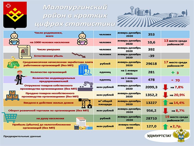 Погода малопургинском районе на 10 дней. Малопургинский район. Карта Малопургинского района. Знаменитые люди Малопургинского района. ЕДДС Малопургинского района.