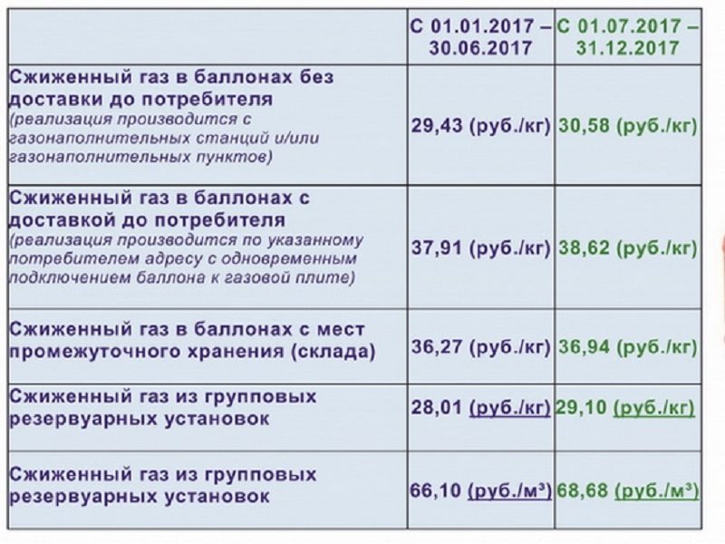 Сколько куб газа в московской области