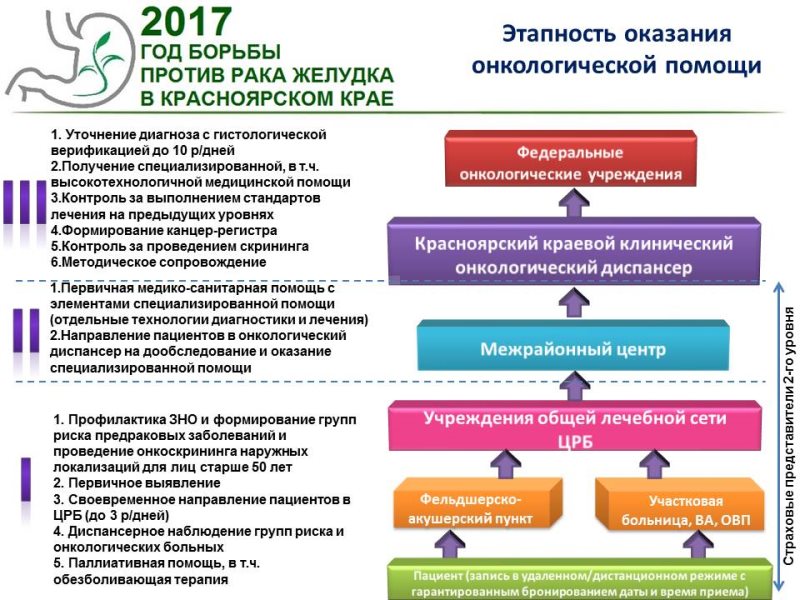 Методы диагностики зно онкология презентация