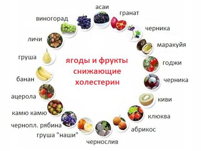 Какие продукты снижают холестерин?